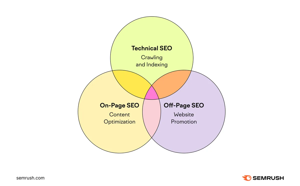 SEO 的三种类型:技术 SEO、页面 SEO 和站外 SEO