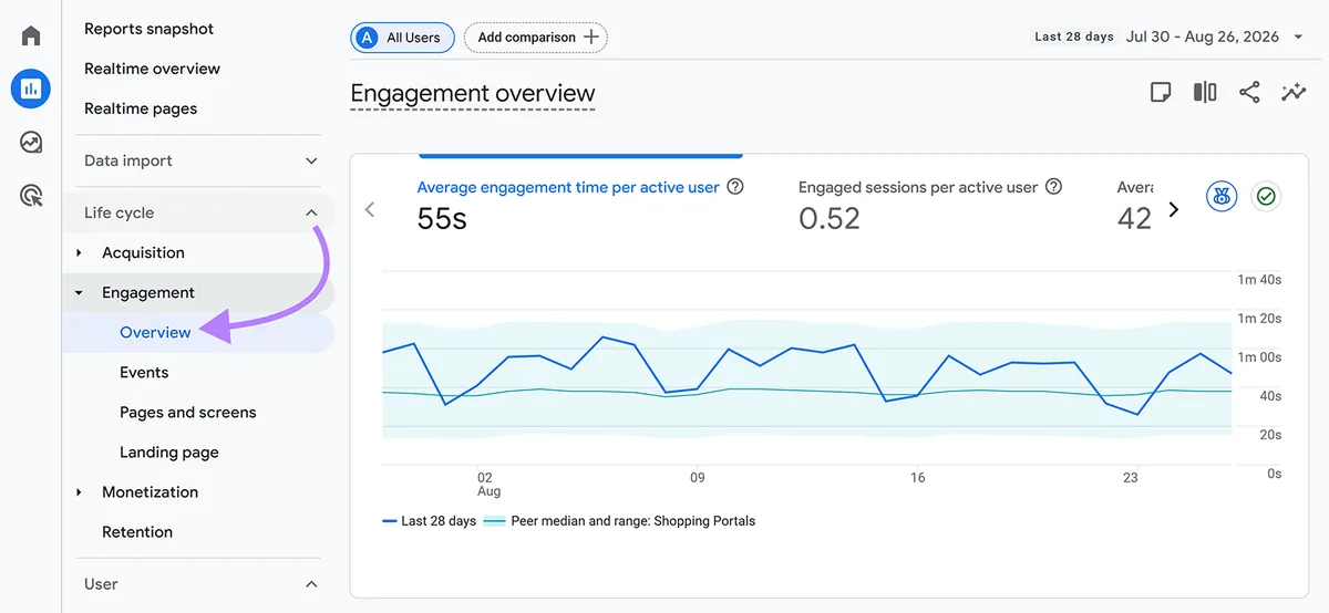 Google Analytics 互动概览，展示过去 28 天每位活跃用户的平均互动时长
