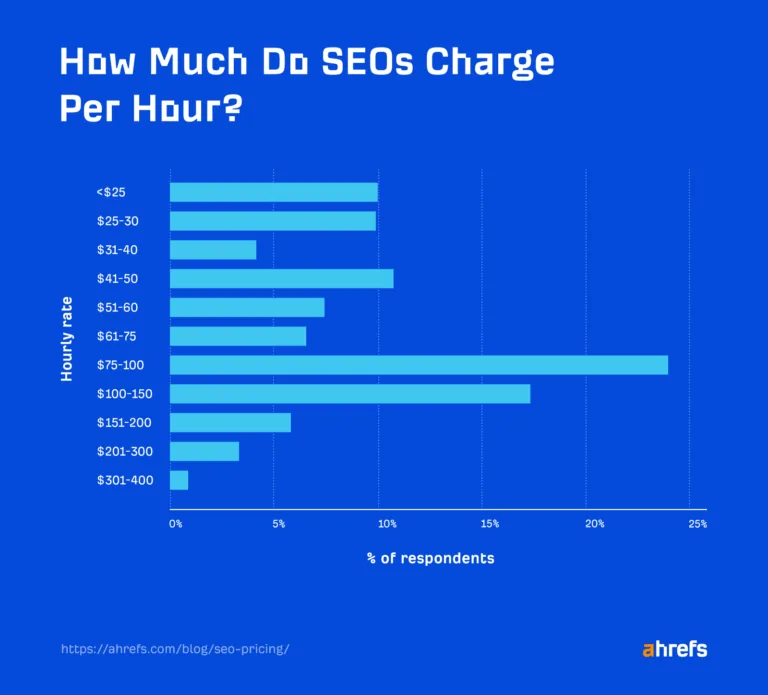 调查结果：SEO 按小时收费