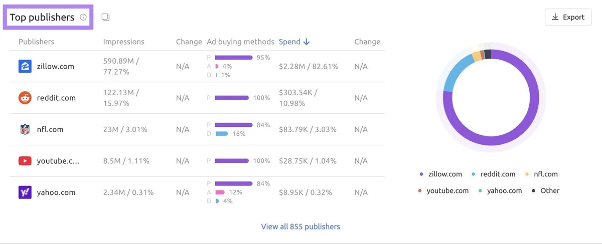 Ad Clarity 的“Advertiser”报告上的头部发布商,显示某品牌广告的展示位置。