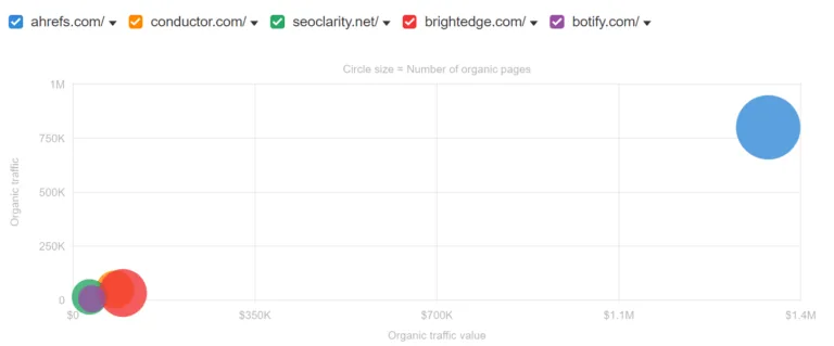 竞争对手市场格局,来自 Ahrefs 的 Site Explorer 中的“自然搜索竞争对手”报告