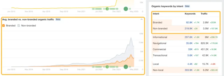 Ahrefs Site Explorer 中按意图划分的关键词和按意图划分的流量明细。