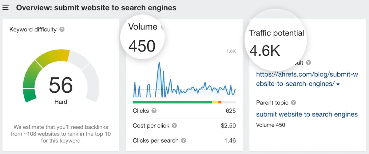 关键词 'submit website to search engines' 的搜索量与流量潜力对比