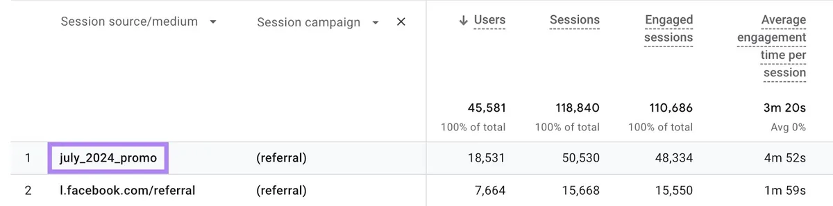 Google Analytics 报告显示带有 UTM 代码的特定广告系列所带来的流量