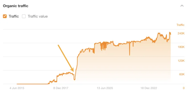 当我们优化搜索意图后,流量增长了 12 倍。增幅可观!