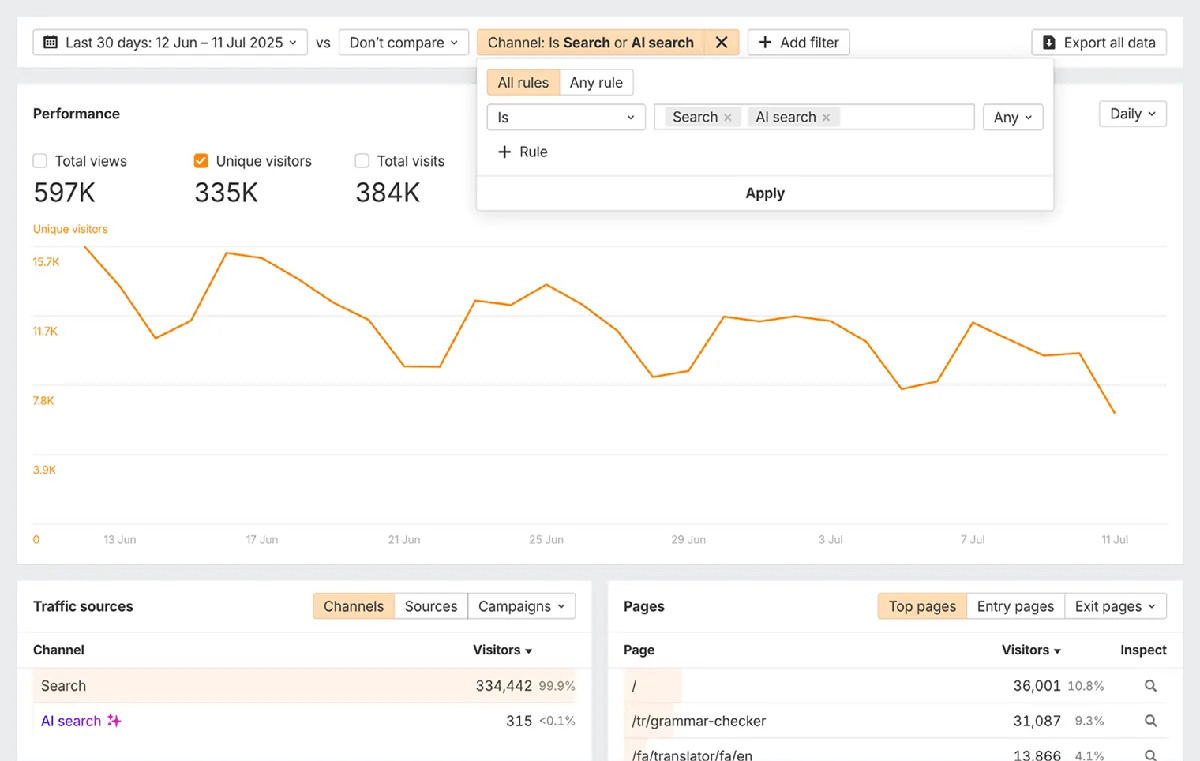 Ahrefs Web Analytics 截图,展示网站流量数据