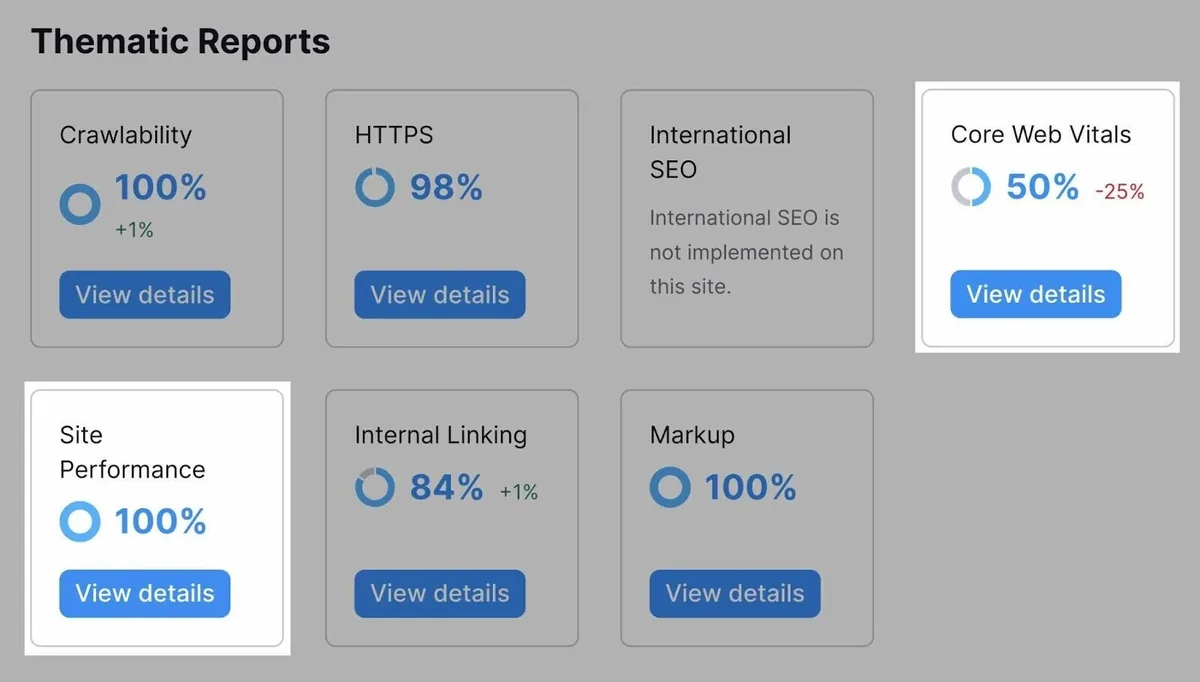 Site Audit 上的主题报告，“网站性能”和“核心网页指标”高亮显示