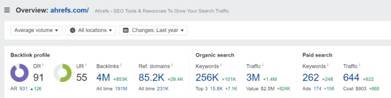 你域名的同比 SEO 指标,来自 Ahrefs Site Explorer 的 Overview