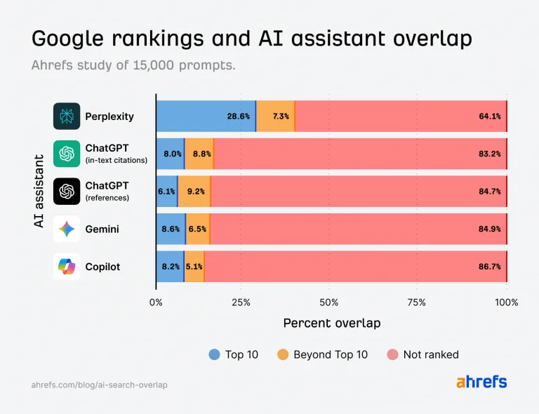 Ahrefs 使用 Brand Radar 的研究：12% 的 AI 引用出现在 Google 前 10 中