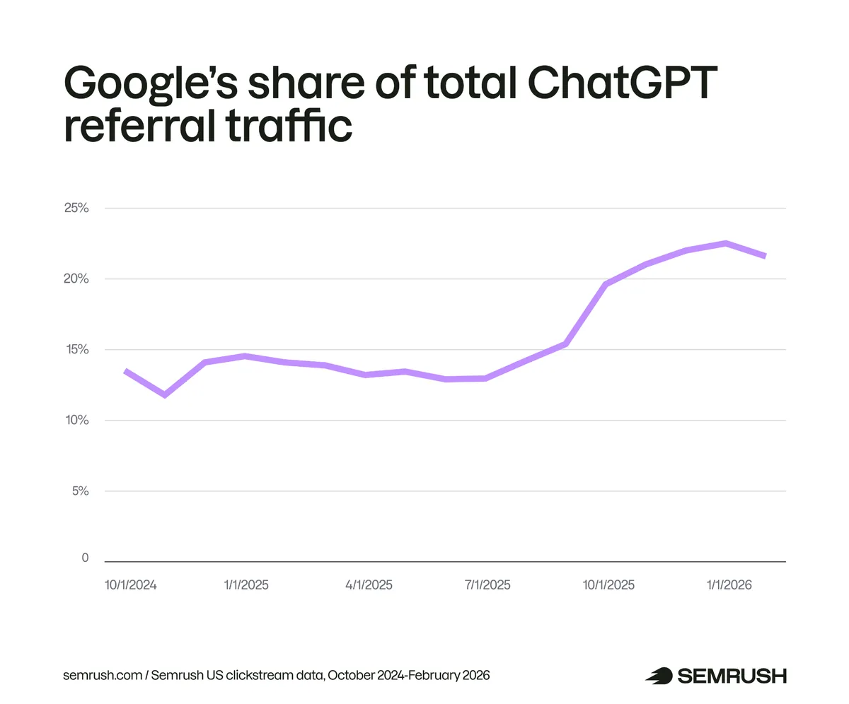 Google 在 ChatGPT 流量中所占份额的趋势,到 2026 年初达到 20%