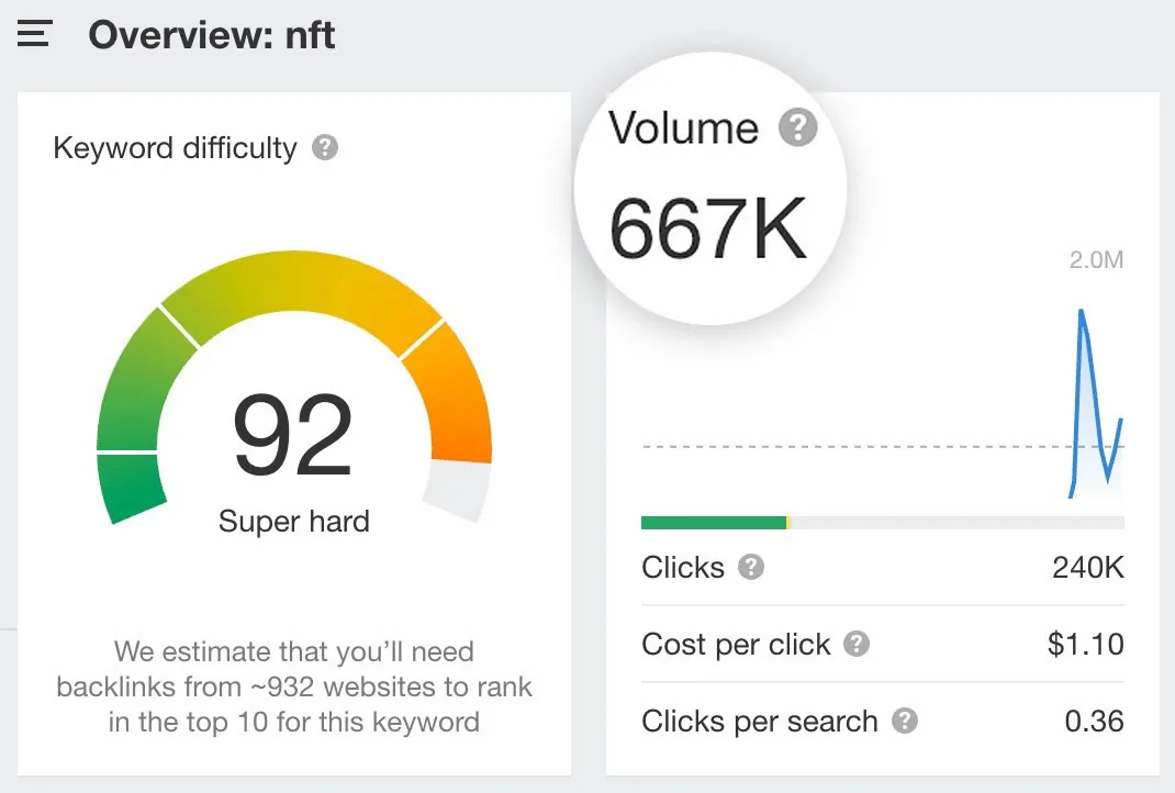 Ahrefs Keywords Explorer 中 “NFT” 的搜索量