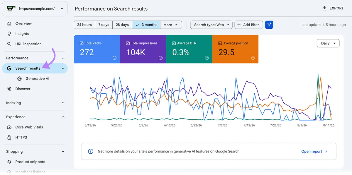 Google Search Console 效果报告,展示点击次数、展示次数、CTR、平均排名和趋势图表