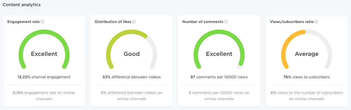 Influencer Analytics 仪表板，展示互动率、点赞分布、评论数量和观看量/订阅者比例。