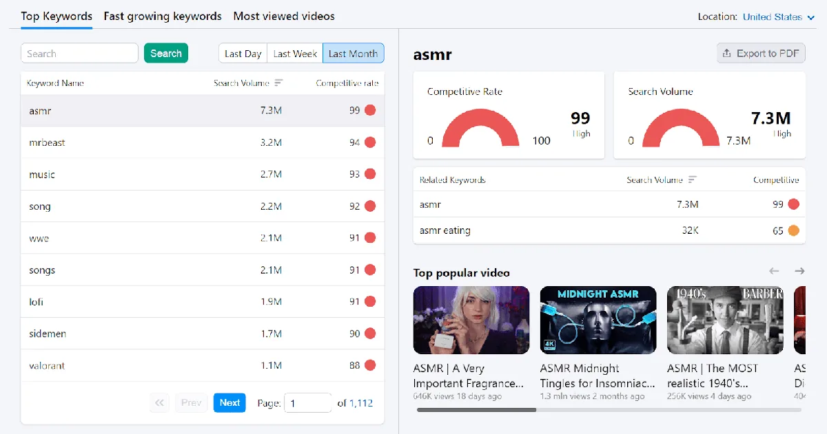 用于 YouTube 的 Keyword Analytics 仪表板,展示 YouTube 上最热门的关键词