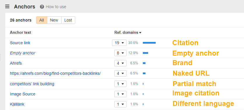 Ahrefs 中的 Anchors 报告,展示不同类型的锚文本,包括引用、空锚文本、品牌和裸 URL