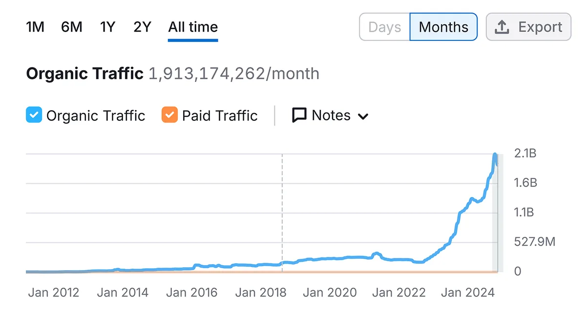 Semrush 图表,显示 Reddit 自然流量从 2012 年到 2024 年的增长。