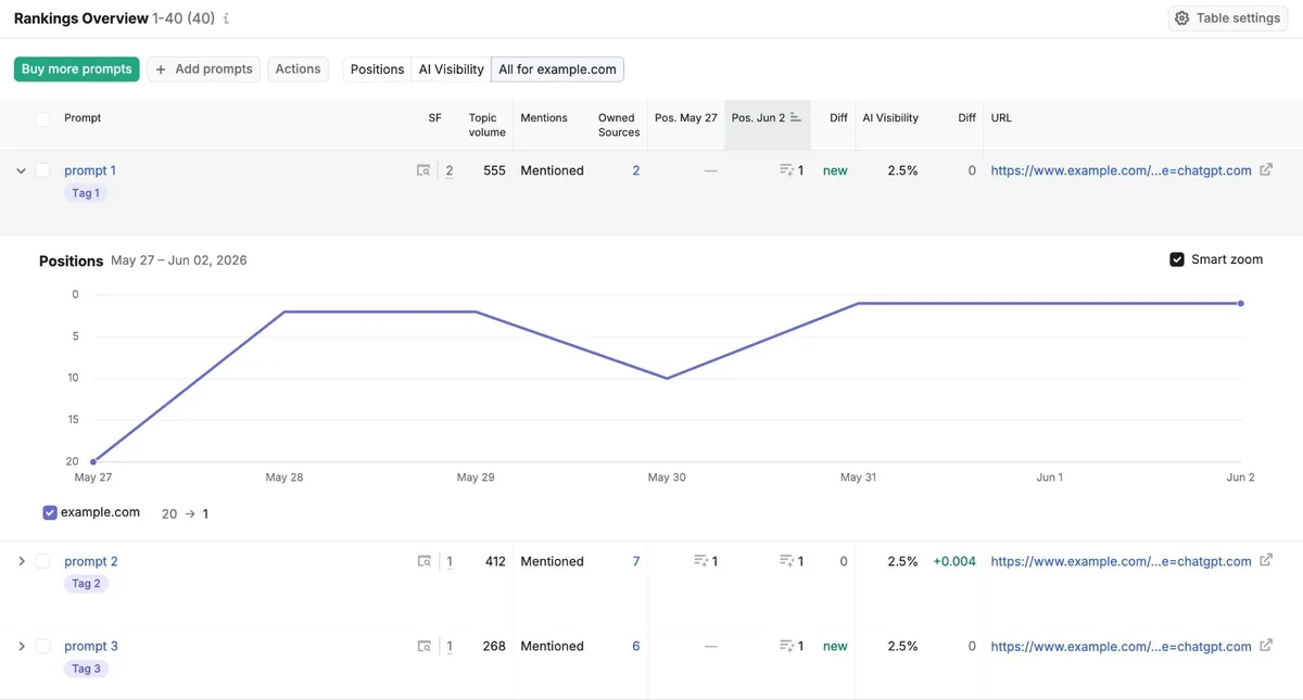 Rankings Overview 显示跟踪的提示词列表及其排名和可见度变化。