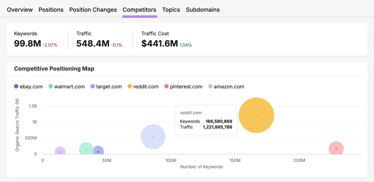Organic Rankings 上的“Competitors”标签页,显示关键词、流量、成本等指标以及竞争定位图。