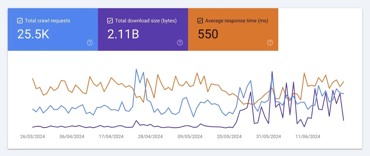 抓取统计图表,显示“Total crawl requests”“Total download size”和“Average response time”随时间变化的曲线。