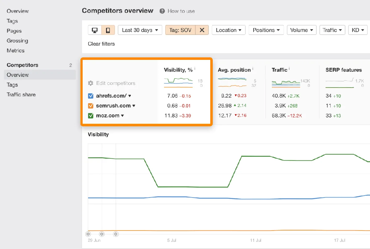 Competitor Overview 标签页显示 Ahrefs 和两个竞争对手的可见度数据