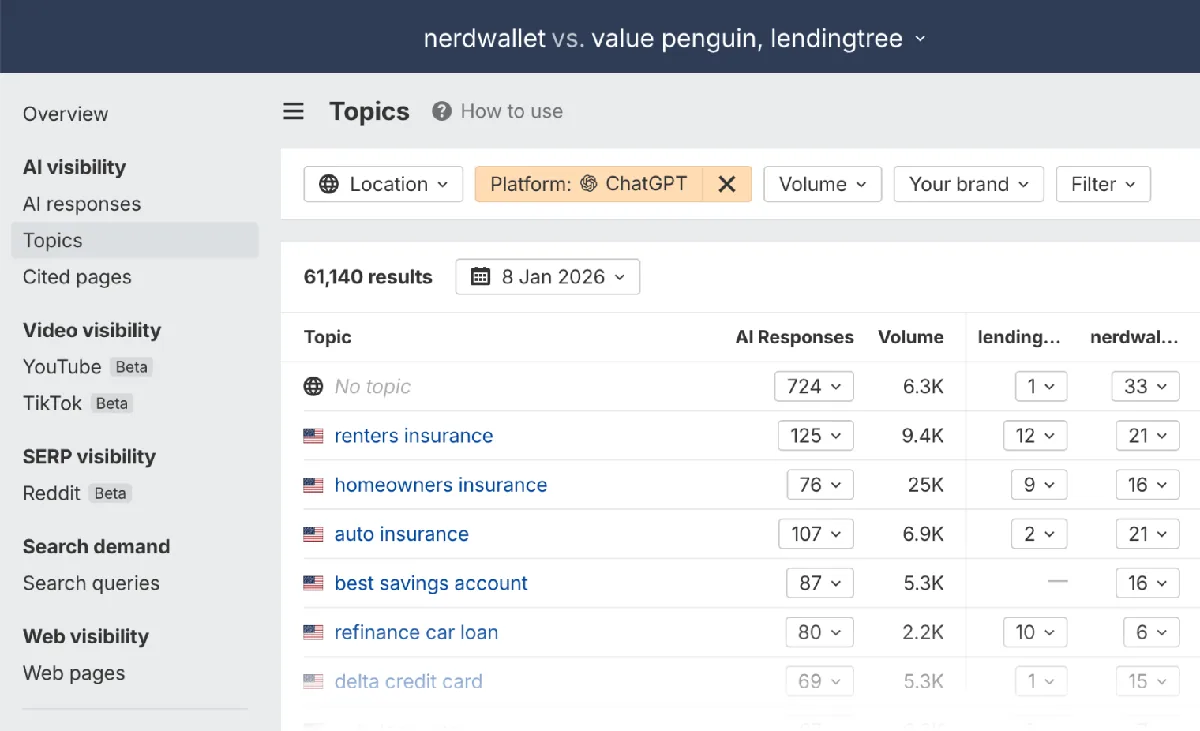 Brand Radar 中的 Topics 报告,将 nerdwallet 与 value penguin 和 lendingtree 对比,筛选为 ChatGPT,列出租客保险、房主保险和最佳储蓄账户等主题及其 AI 回答数和搜索量