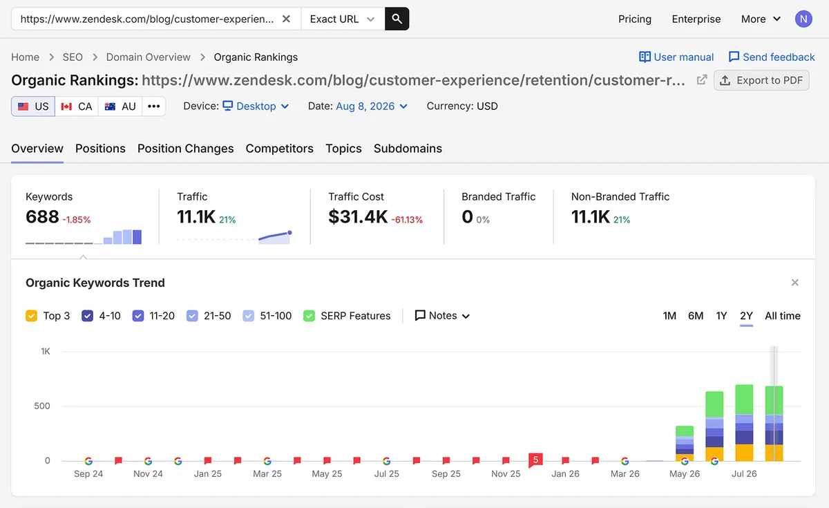 Organic Rankings 报告显示 Zendesk 一篇博客文章的关键词排名和流量上升