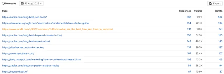 一张 Ahrefs 报告截图,列出在 AI 回应中提及品牌“Ahrefs”的顶级第三方网页。列表包括来自 zapier.com、https://www.google.com/search?q=google.com 和 reddit.com 的页面。