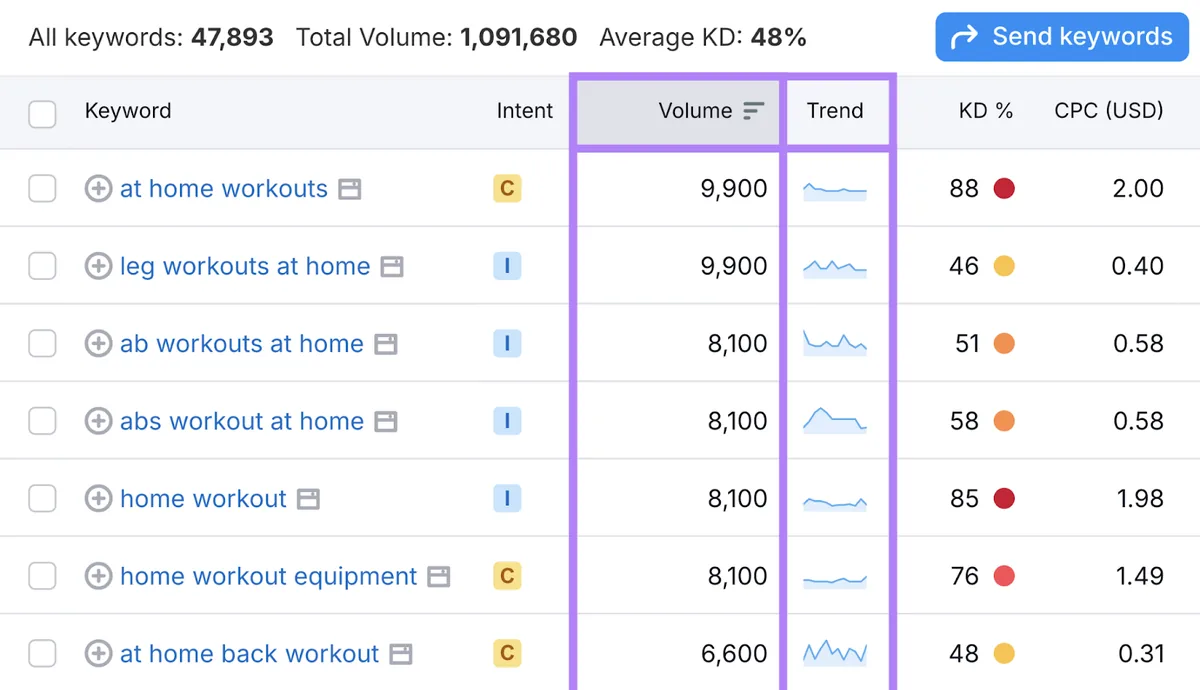 Keyword Magic Tool 关键词列表展示每个关键词的指标，如搜索意图、搜索量、搜索趋势等。