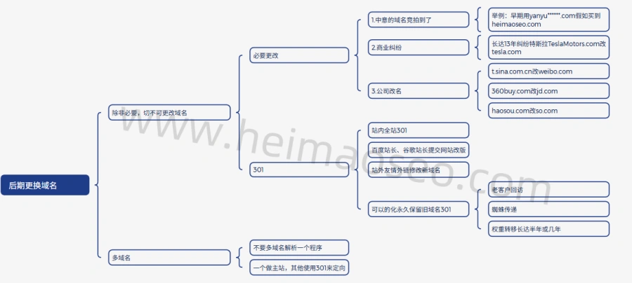 域名更换后使用301永久重定向的思维导图