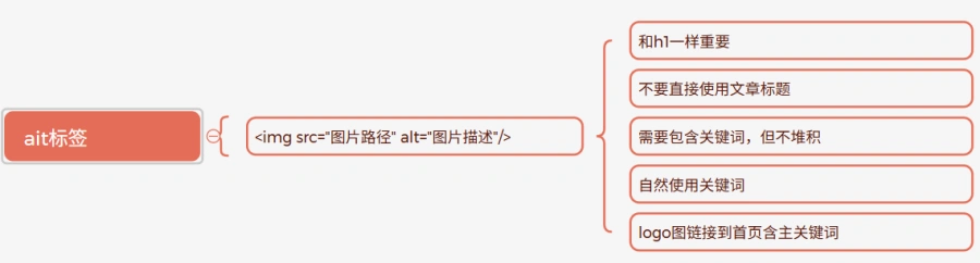 关于讲解alt标签重要性的思维导图