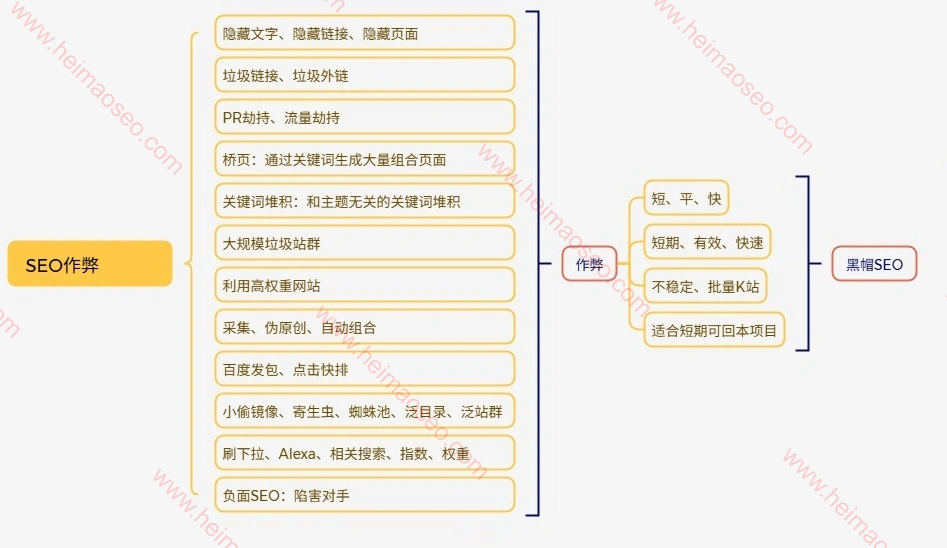SEO与作弊的知识点
