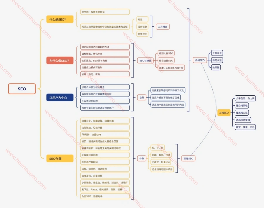 什么是SEO、为什么做SEO、SEO与作弊思维导图