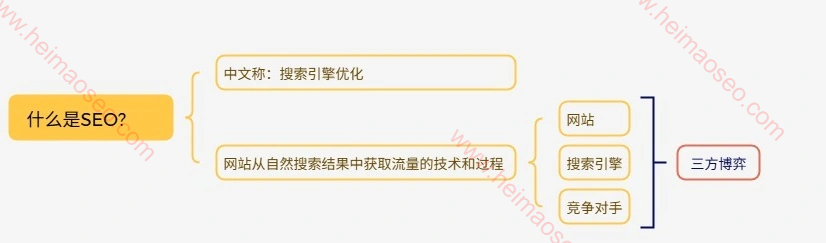关于什么是SEO的思维导图