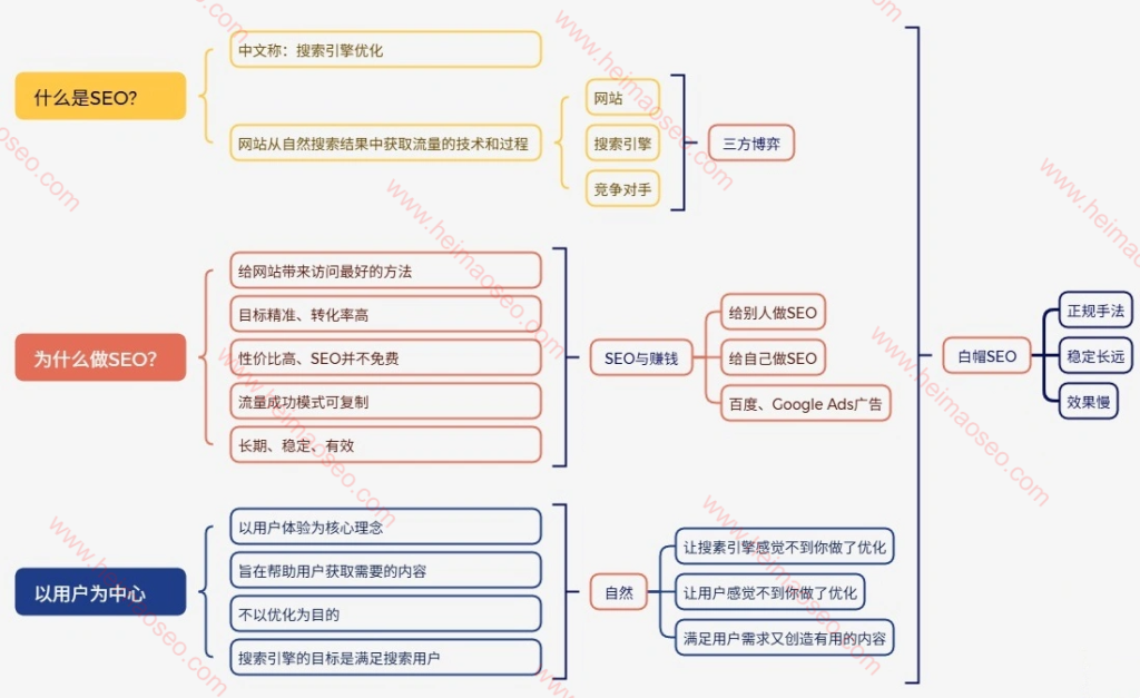 详细讲解白帽SEO的思维导图