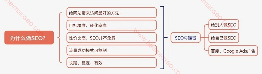 为什么做SEO？