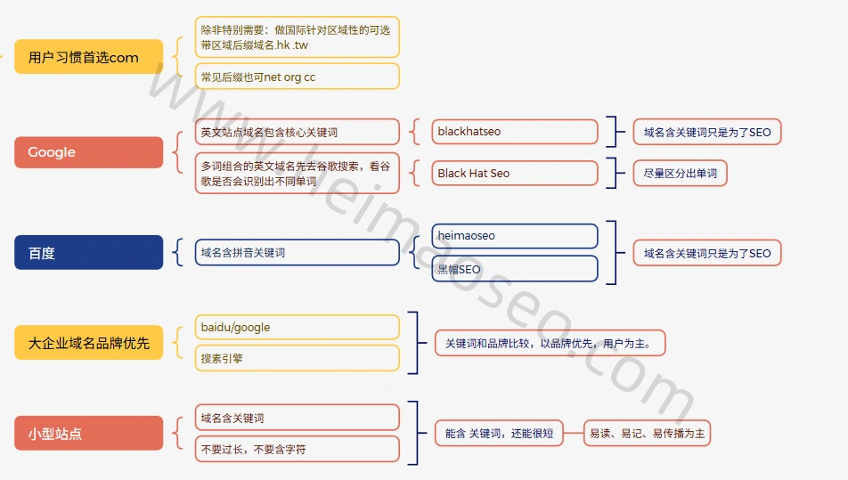 关于如何选择域名的思维导图