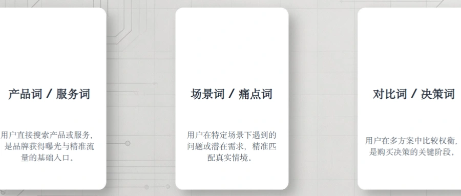 挖掘关键词的三大体系